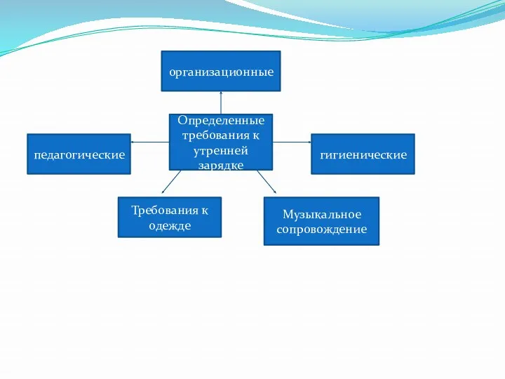 Определенные требования к утренней зарядке гигиенические педагогические организационные Требования к одежде Музыкальное сопровождение