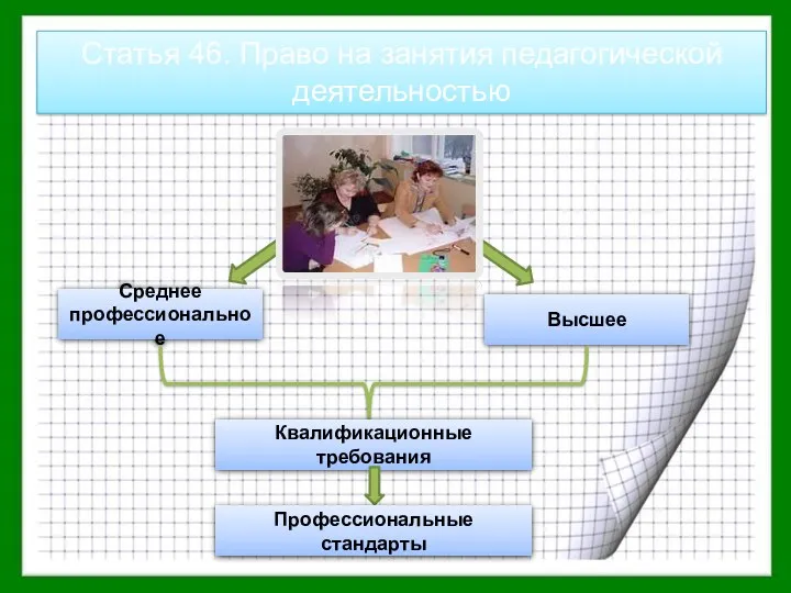 Статья 46. Право на занятия педагогической деятельностью Среднее профессиональное Высшее Квалификационные требования Профессиональные стандарты
