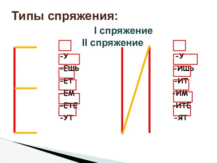 Типы спряжения: I спряжение II спряжение -У -У -ЕШЬ -ИШЬ