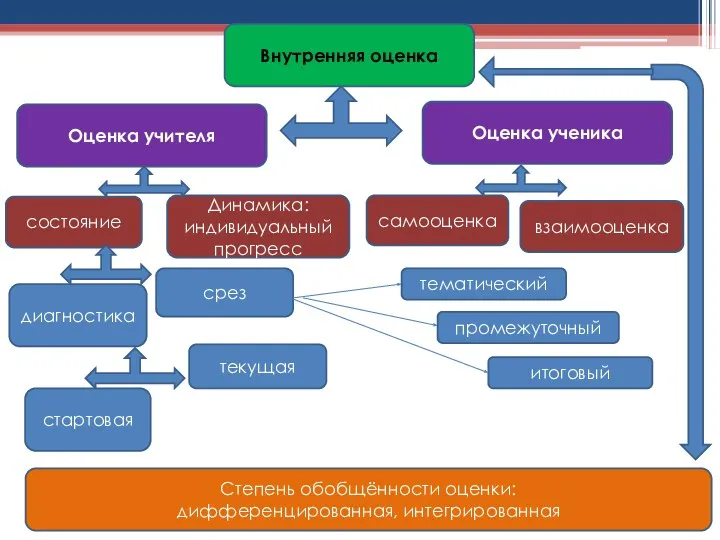 Внутренняя оценка Оценка учителя диагностика тематический самооценка Динамика: индивидуальный прогресс