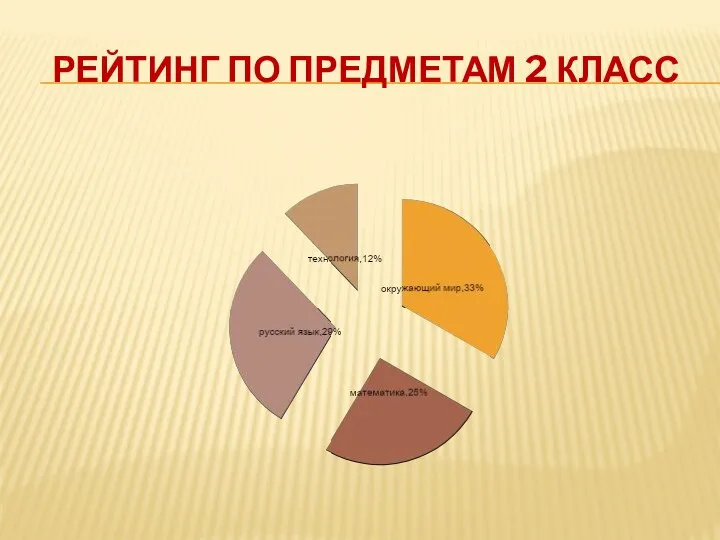 Рейтинг по предметам 2 класс