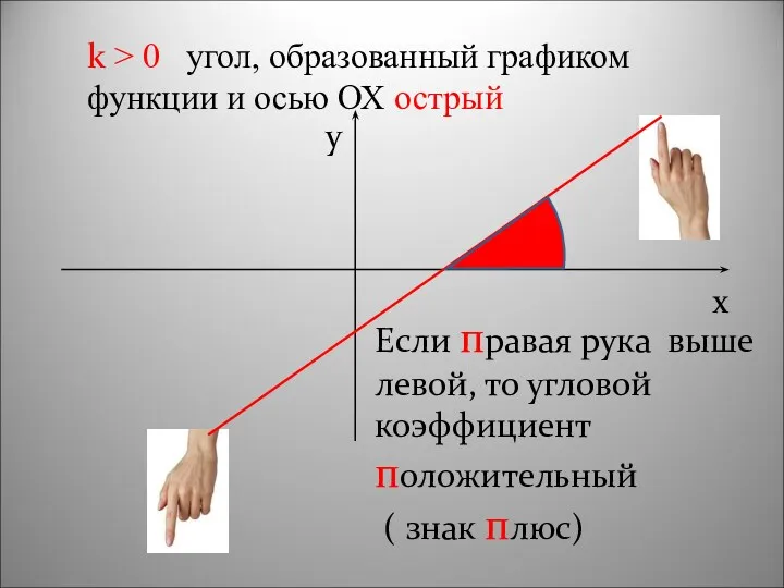 k > 0 угол, образованный графиком функции и осью ОХ