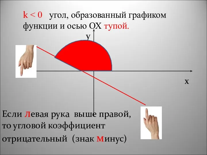 k x y Если левая рука выше правой, то угловой коэффициент отрицательный (знак минус)