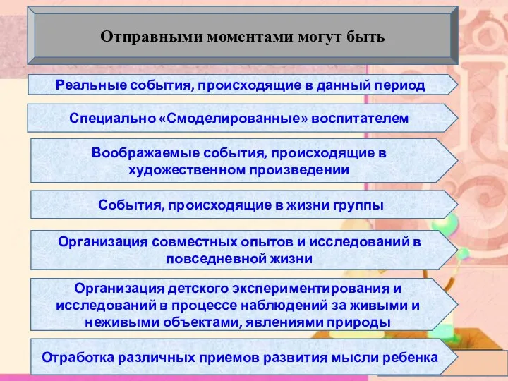 Отправными моментами могут быть Реальные события, происходящие в данный период Специально «Смоделированные» воспитателем