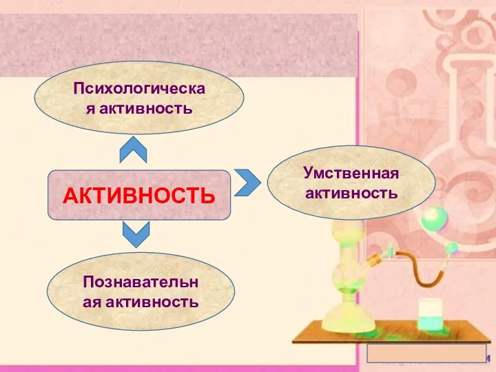 АКТИВНОСТЬ Познавательная активность Умственная активность Психологическая активность