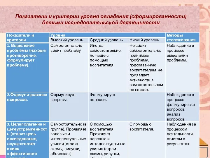 Показатели и критерии уровня овладения (сформированности) детьми исследовательской деятельности