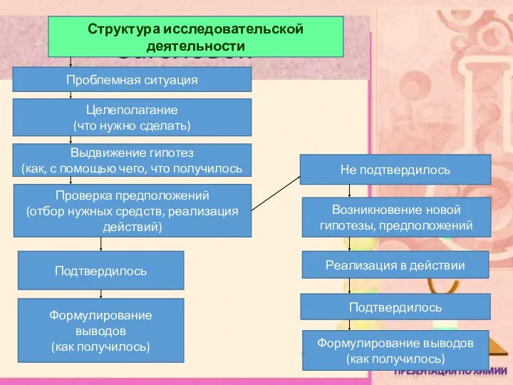 Структура исследовательской деятельности Целеполагание (что нужно сделать) Выдвижение гипотез (как, с помощью чего,