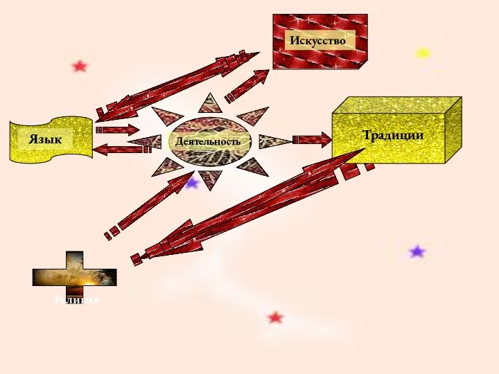 Язык Деятельность Традиции Религия Искусство