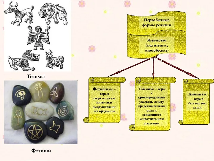 Первобытные формы религии Язычество (политеизм, многобожие) Фетишизм – вера в
