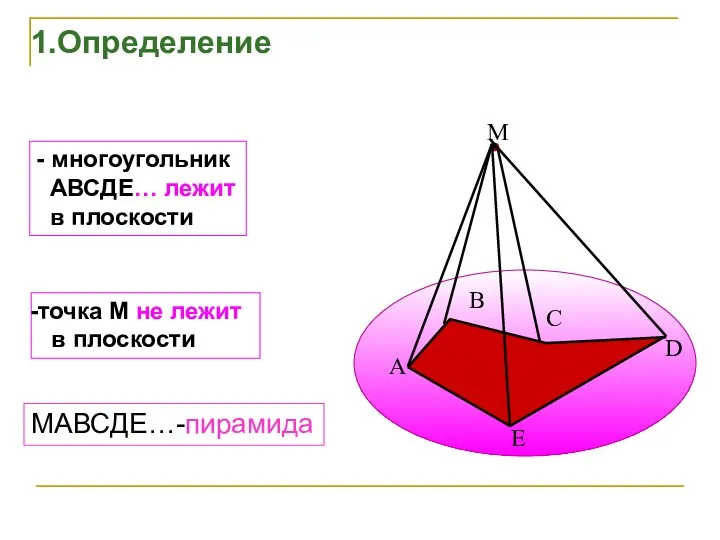1.Определение - многоугольник АВСДЕ… лежит в плоскости точка М не лежит в плоскости МАВСДЕ…-пирамида