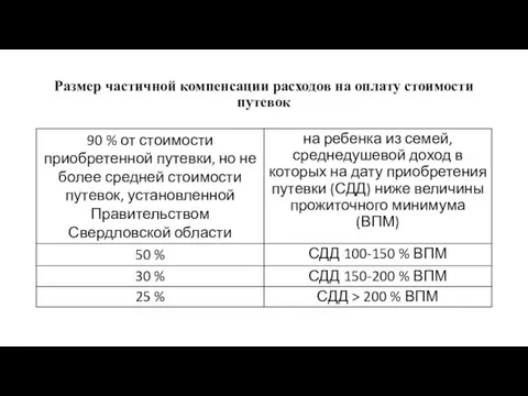 Размер частичной компенсации расходов на оплату стоимости путевок