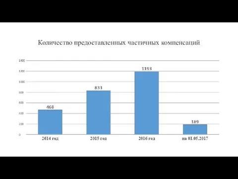 Количество предоставленных частичных компенсаций