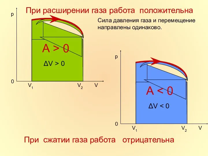 При расширении газа работа положительна Сила давления газа и перемещение направлены одинаково. При