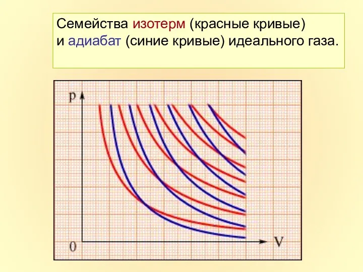 Семейства изотерм (красные кривые) и адиабат (синие кривые) идеального газа.