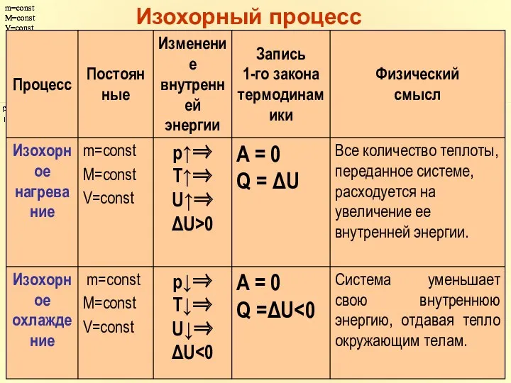 m=const M=const V=const m=const M=const V=const Изохорный процесс