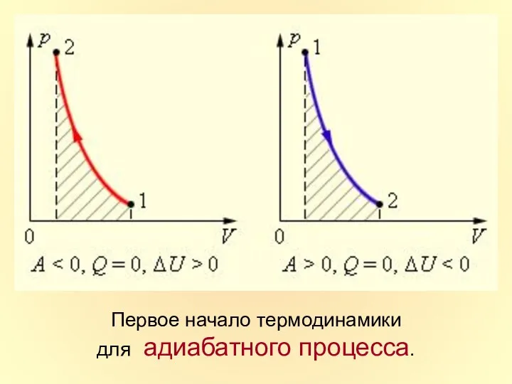 Первое начало термодинамики для адиабатного процесса.