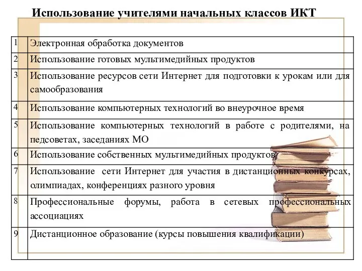 Использование учителями начальных классов ИКТ