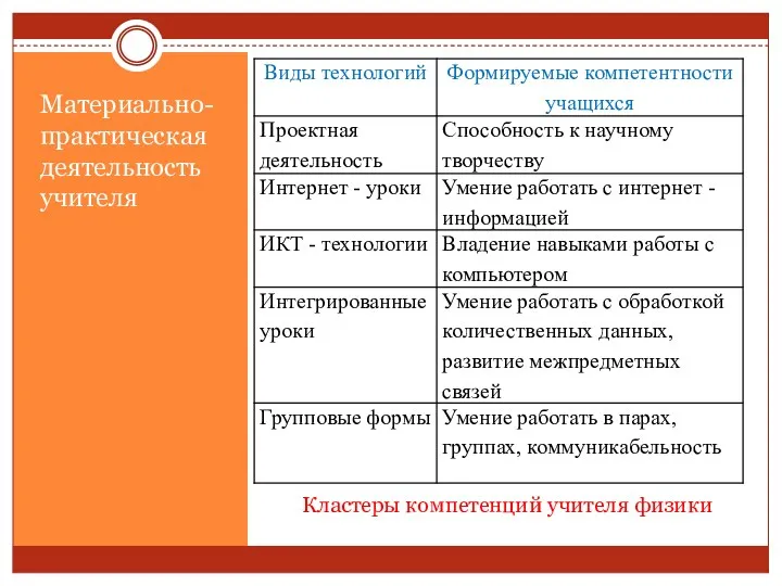 Кластеры компетенций учителя физики Материально-практическая деятельность учителя