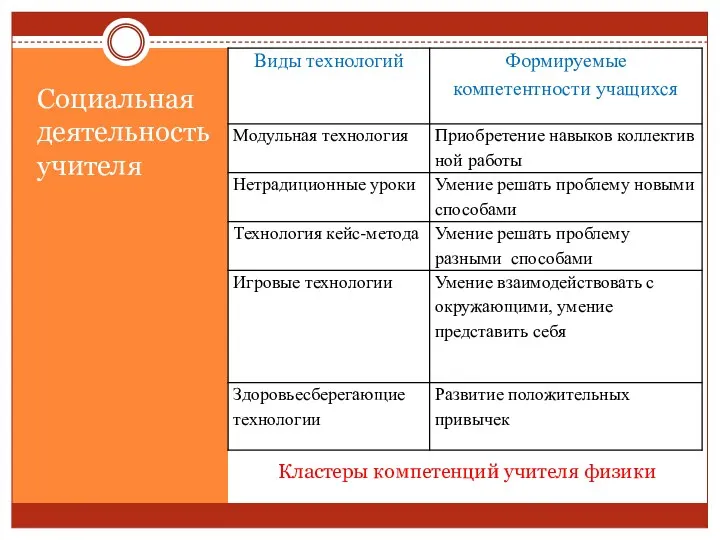 Кластеры компетенций учителя физики Социальная деятельностьучителя