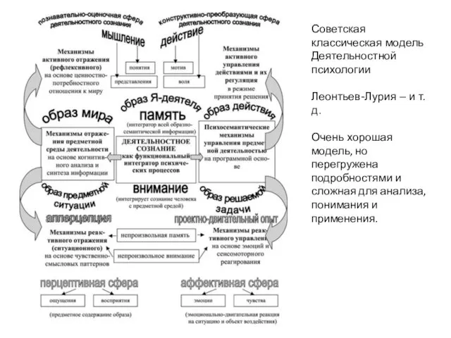 Советская классическая модель Деятельностной психологии Леонтьев-Лурия – и т.д. Очень хорошая модель, но