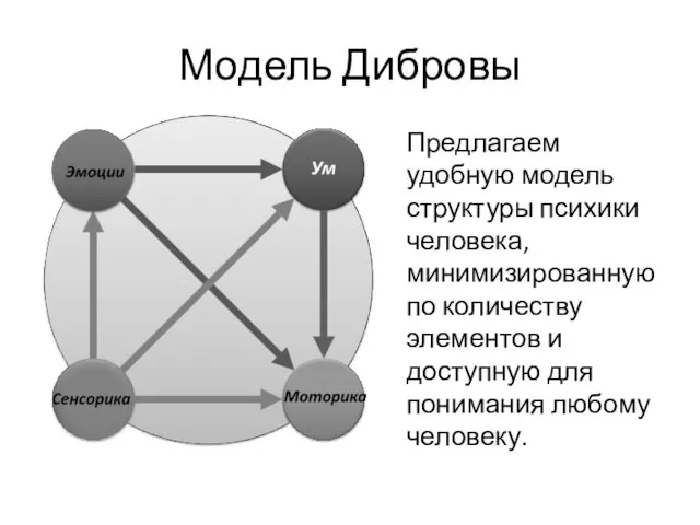 Модель Дибровы Предлагаем удобную модель структуры психики человека, минимизированную по количеству элементов и