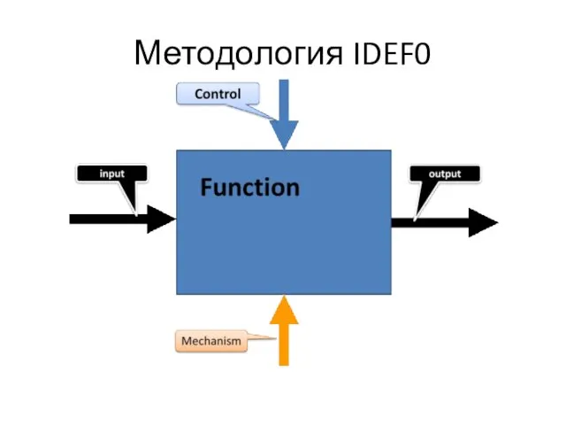 Методология IDEF0