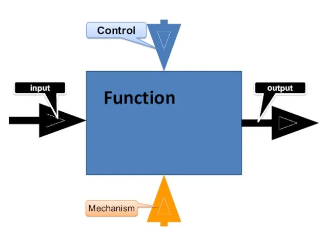 Control Mechanism input output Function