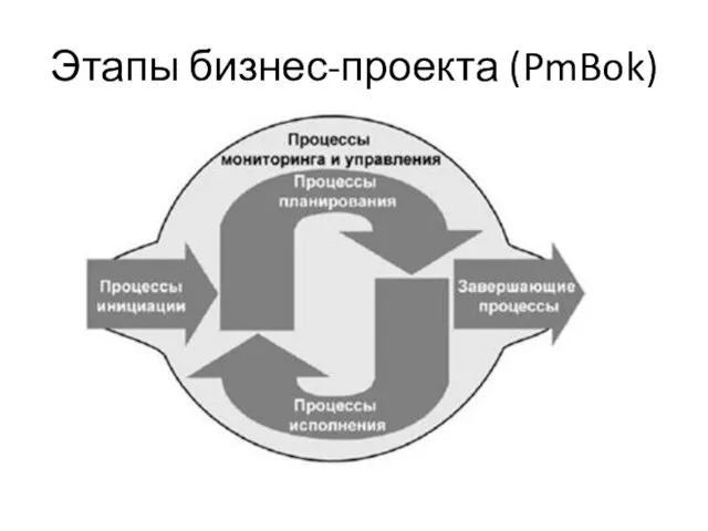 Этапы бизнес-проекта (PmBok)