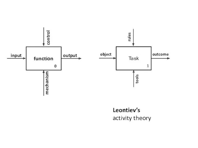 function 0 input output mechanism control Task 1 object outcome tools rules Leontiev’s activity theory