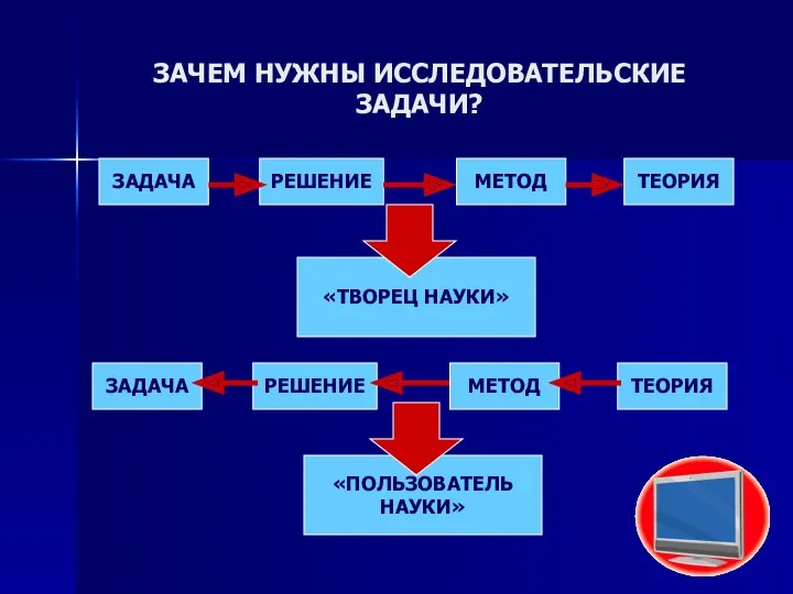 ЗАЧЕМ НУЖНЫ ИССЛЕДОВАТЕЛЬСКИЕ ЗАДАЧИ? «ТВОРЕЦ НАУКИ» «ПОЛЬЗОВАТЕЛЬ НАУКИ» ЗАДАЧА ТЕОРИЯ МЕТОД РЕШЕНИЕ