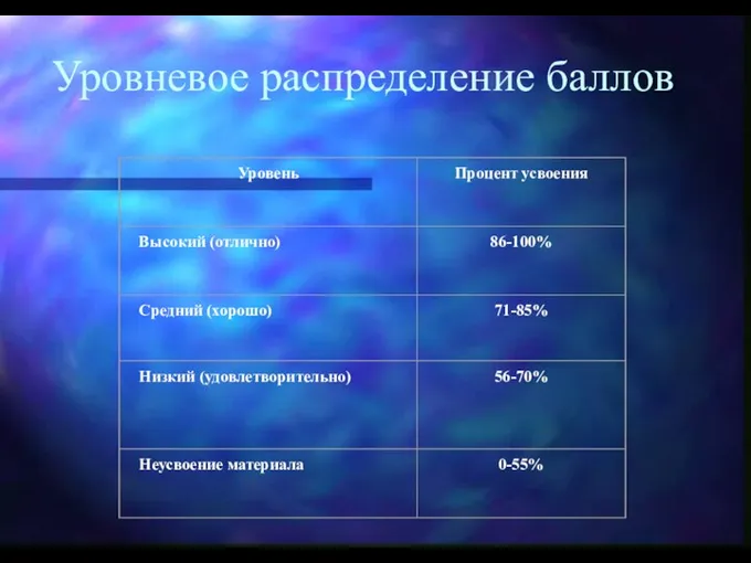 Уровневое распределение баллов