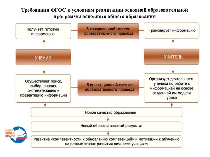 Требования ФГОС к условиям реализации основной образовательной программы основного общего образования