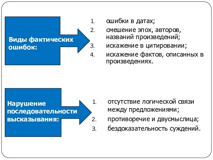 Виды фактических ошибок: отсутствие логической связи между предложениями; противоречие и