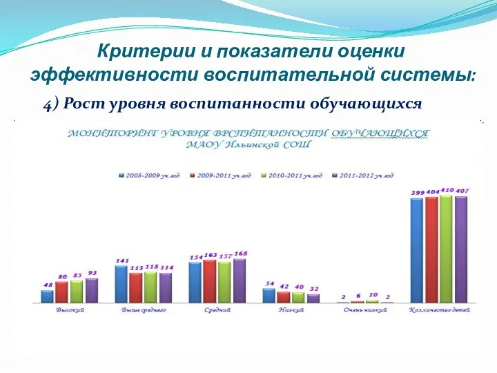 Критерии и показатели оценки эффективности воспитательной системы: 4) Рост уровня воспитанности обучающихся