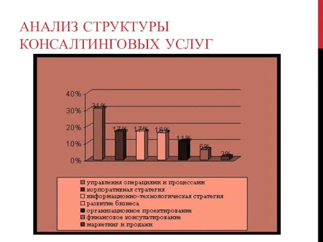 АНАЛИЗ СТРУКТУРЫ КОНСАЛТИНГОВЫХ УСЛУГ