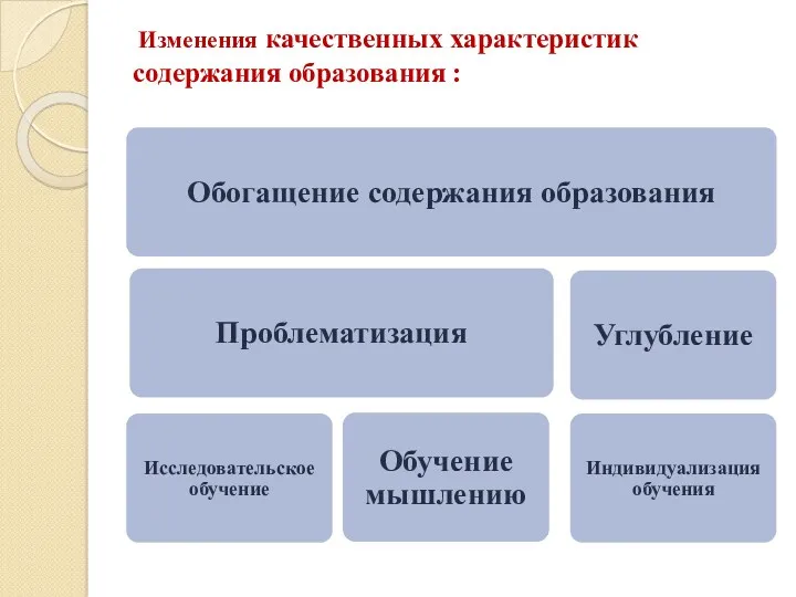 Изменения качественных характеристик содержания образования :