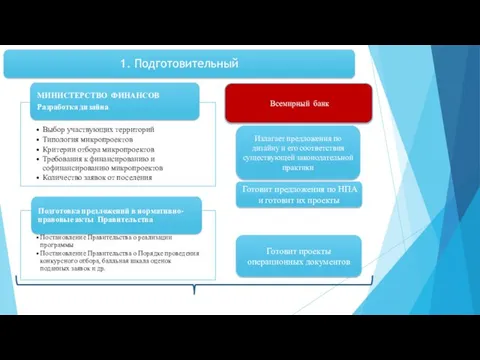 Готовит предложения по НПА и готовит их проекты Всемирный банк