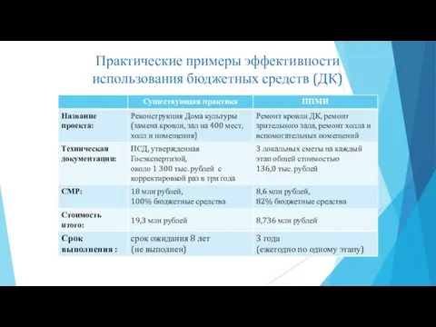 Практические примеры эффективности использования бюджетных средств (ДК)