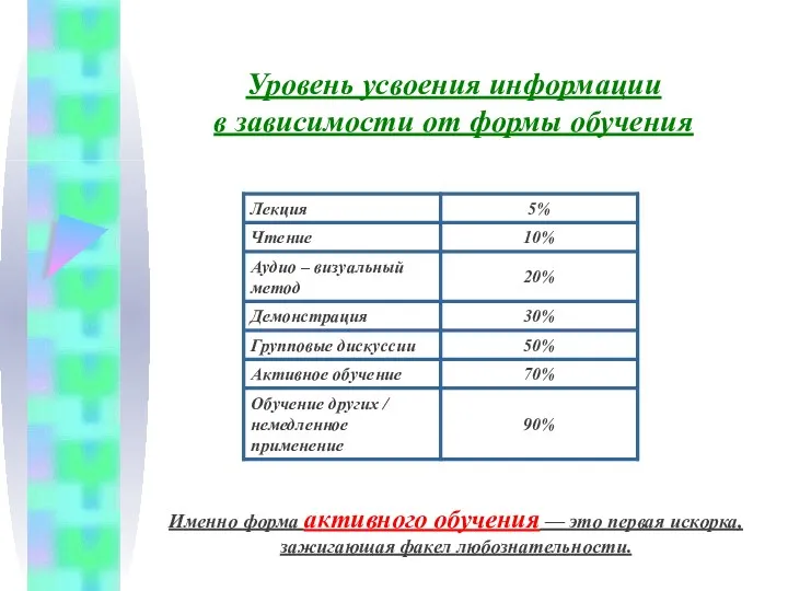 Уровень усвоения информации в зависимости от формы обучения Именно форма