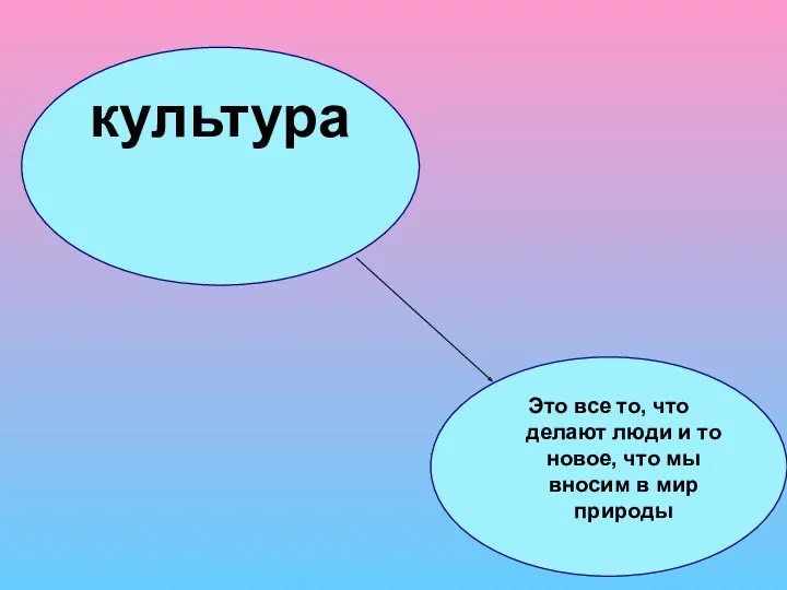 культура Это все то, что делают люди и то новое, что мы вносим в мир природы