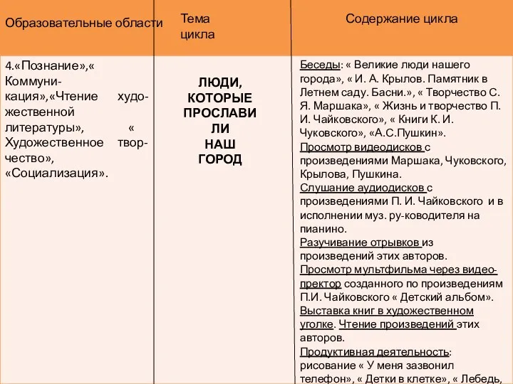 Образовательные области Тема цикла Содержание цикла Люди, которые прославили наш город Беседы: «