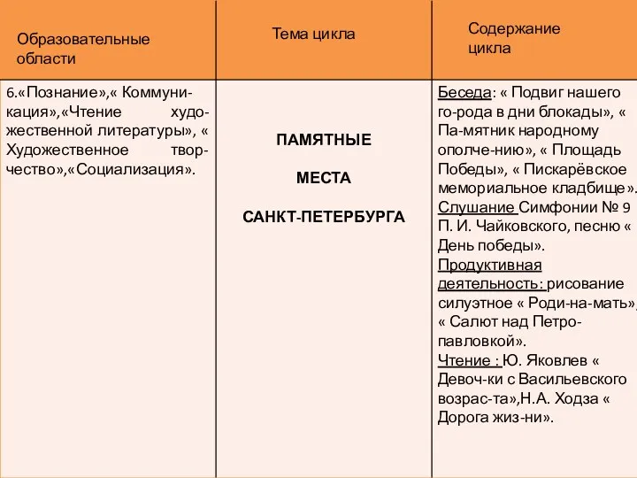 Образовательные области Тема цикла Содержание цикла ПАМЯТНЫЕ МЕСТА САНКТ-ПЕТЕРБУРГА