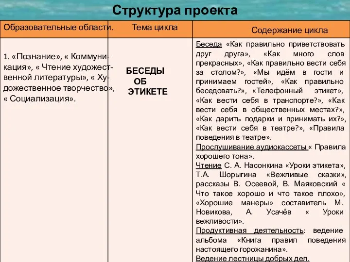 Структура проекта Образовательные области. Тема цикла Содержание цикла 1. «Познание»,