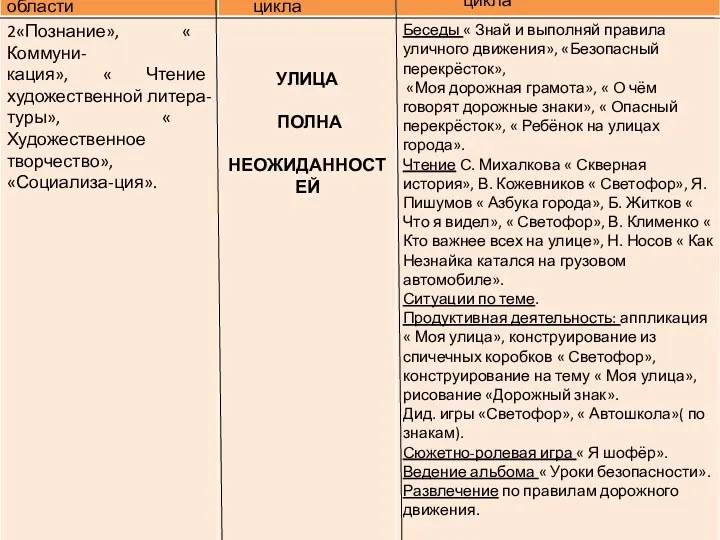 Образовательные области Тема цикла Содержание цикла