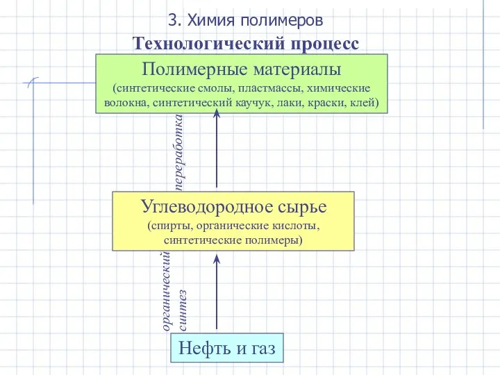 3. Химия полимеров Технологический процесс Нефть и газ Углеводородное сырье