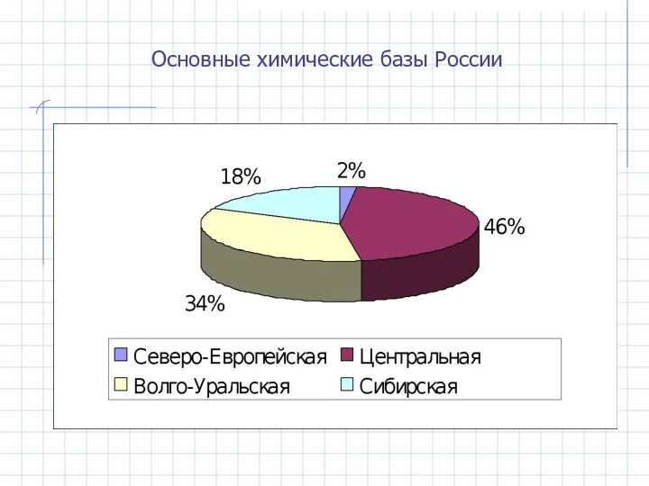 Основные химические базы России