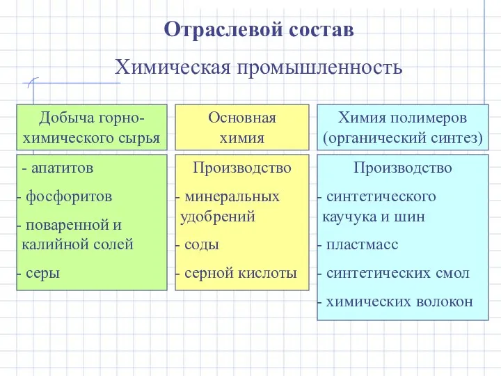 Отраслевой состав Химическая промышленность Добыча горно-химического сырья - апатитов фосфоритов