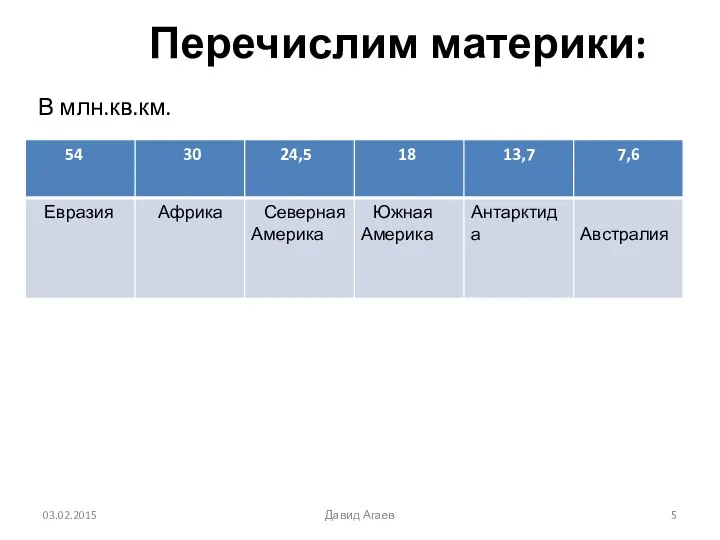 Перечислим материки: В млн.кв.км. Давид Агаев