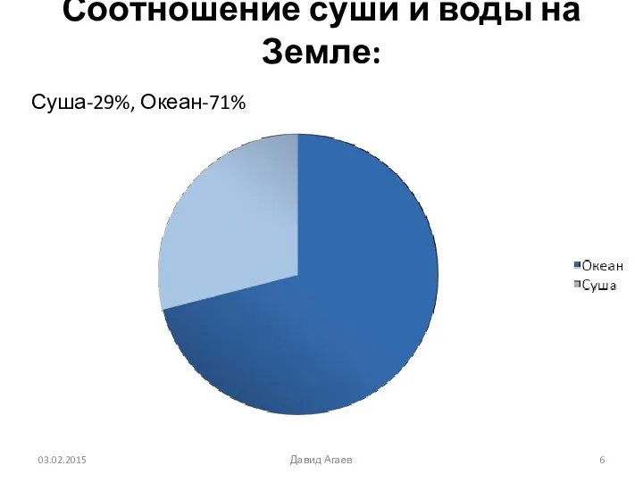 Соотношение суши и воды на Земле: Суша-29%, Океан-71% Давид Агаев