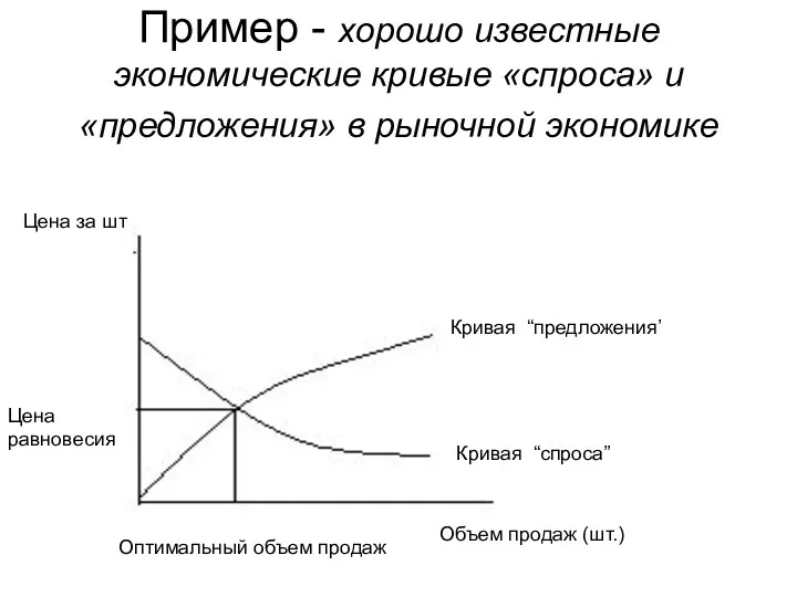 Пример - хорошо известные экономические кривые «спроса» и «предложения» в рыночной экономике Кривая